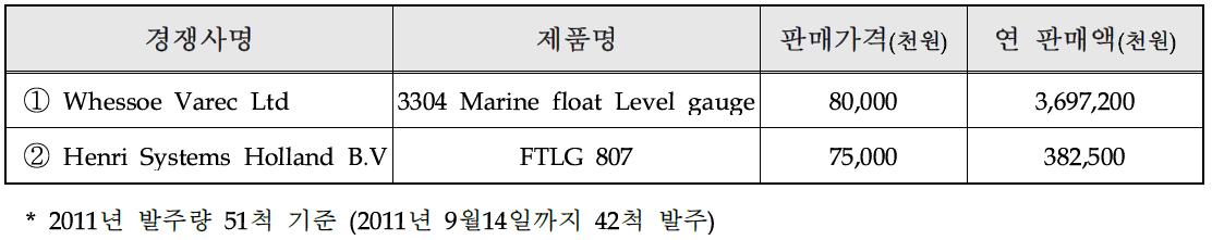 국내외 주요시장 경쟁사