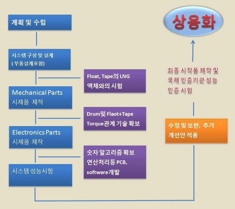 제품개발 계획도