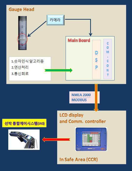 화상 카메라를 이용하는 Data전송 방식의 개념도