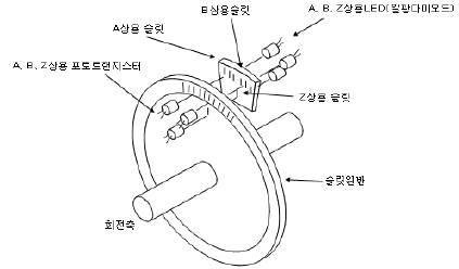 인크리멘탈 Encoder의 구조