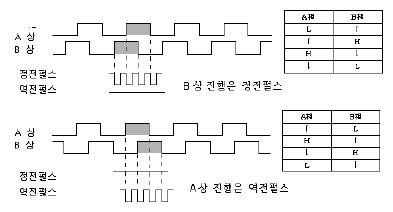 회전방향 검출