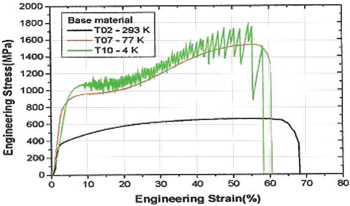 Engineering stress-strain curves with temperature for base metal