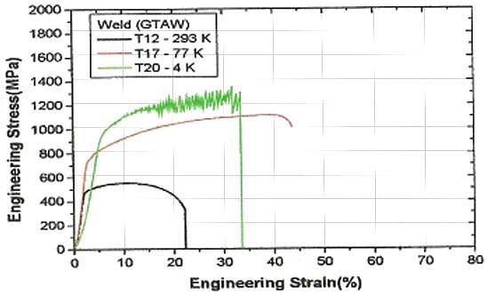 Engineering stress-strain curves with temperature for SUS weld