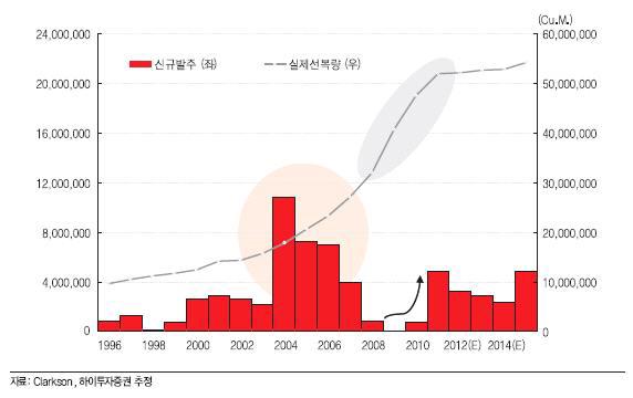 LNG선박 신규 발주 및 선복량 전망