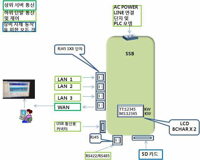 SSB 외부 인터페이스 개요