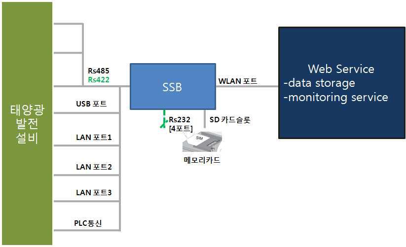 개발 개요 시스템 BLOCK도