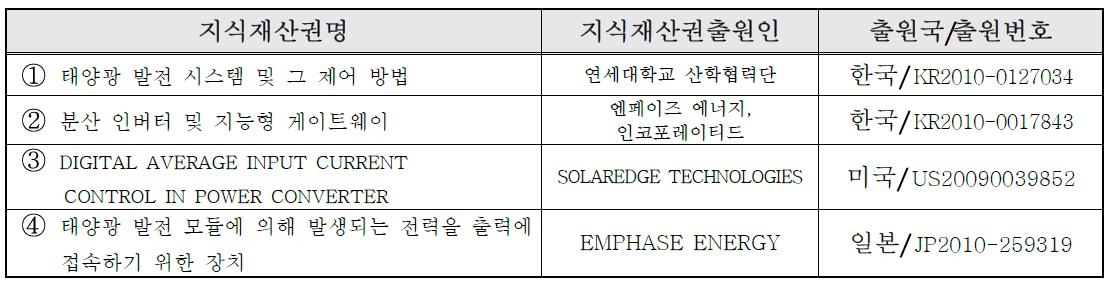 국내외 관련기술 현황