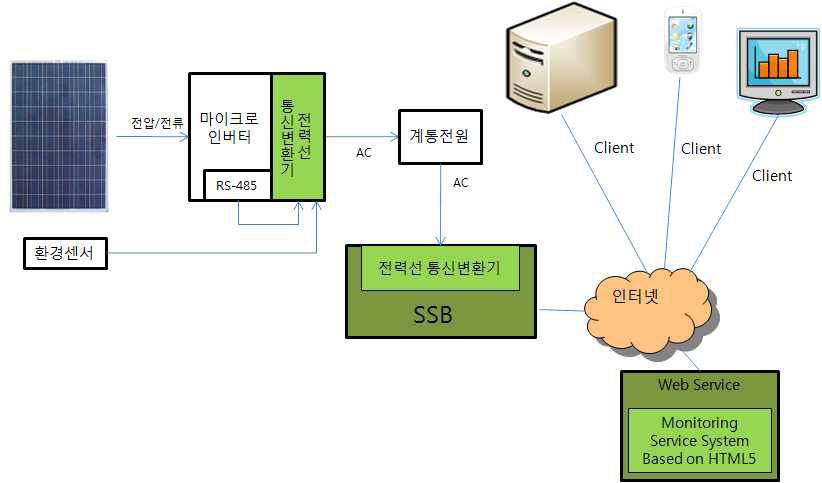 개발 최종 목표 개념도