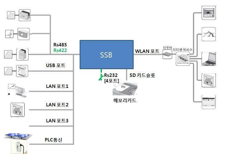 SSB와 Web Service의 동작 개념도