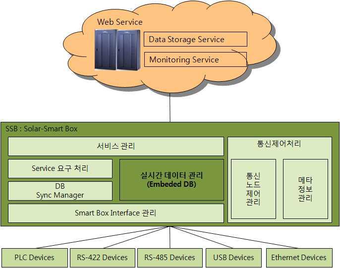 기술개발 BLOCK 개념도