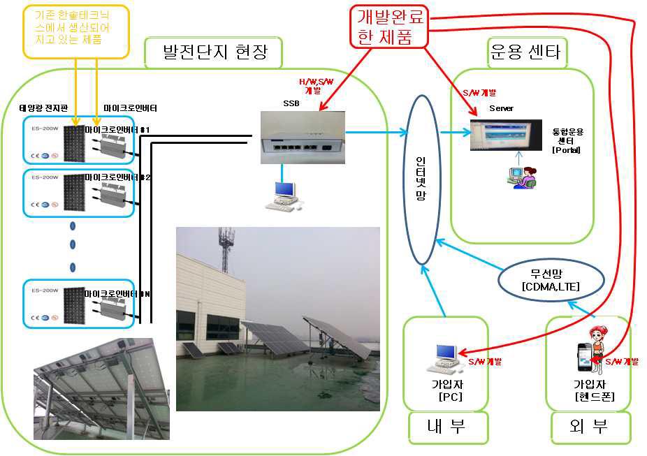 개발이 완료된 시스템 개념도 및 개발제품 내용표시