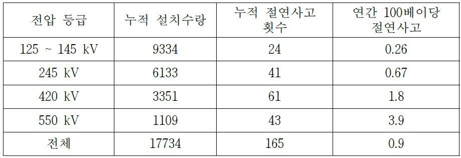 GIS 절연사고 통계