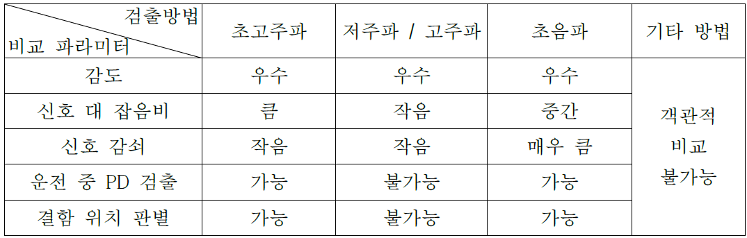 GIS 부분방전 검출방법 비교