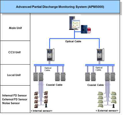 부분방전 모니터링 시스템의 기존 구성