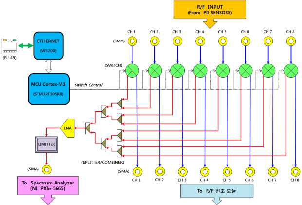 RF Switch 모듈 블록도