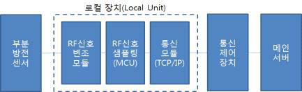 로컬 장치의 구성