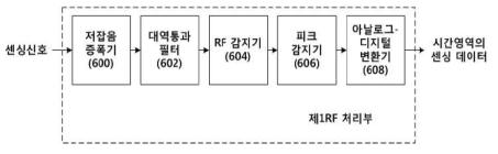 신호 변조 및 샘플링 모듈의 구성