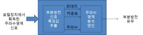 주파수 영역에서의 부분방전 분석