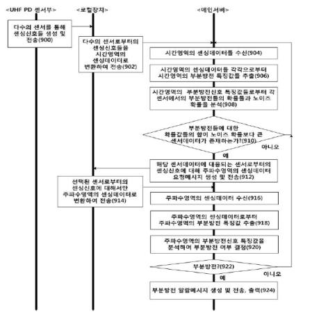 시간-주파수영역에서의 부분방전 연계 분석 절차