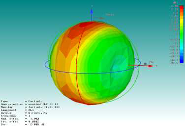 등각 스파이럴 패치 안테나의 복사패턴