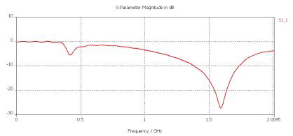 140mm 대수주기 안테나 패치 안테나 S11 ( Return loss )