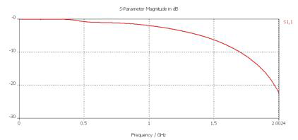 90mm 대수주기 안테나 패치 안테나 S11 ( Return loss )