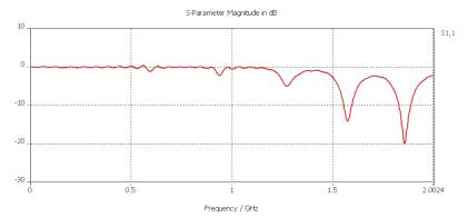 90mm 등각 스파이럴 안테나 패치 안테나 S11 ( Return loss )