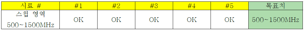 주파수 스윕 영역 (500 ~ 1500MHz) 테스트 결과