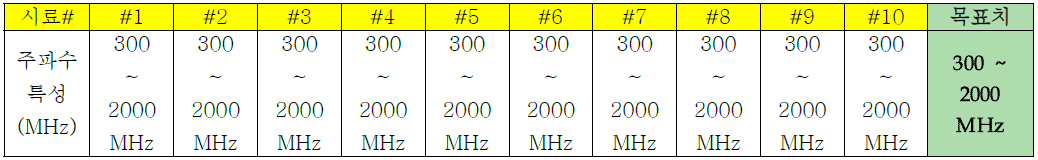 센서 주파수 특성 ( 300 ~ 2000MHz )