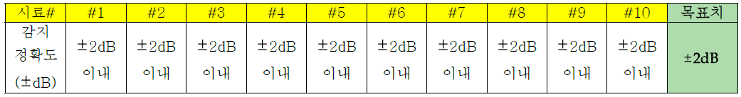 Envelop 감지 정확도 테스트 결과