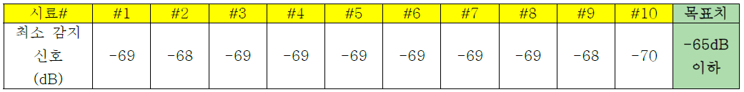 Envelop 최소 감지 신호 ( -65dB 이하 ) 테스트 결과