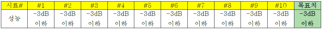 RF 대역통과 필터성능 ( 차단주파수에서 -3dB 이하 ) 테스트 결과