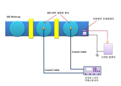 GIS 부분방전 테스트 베드 구성도