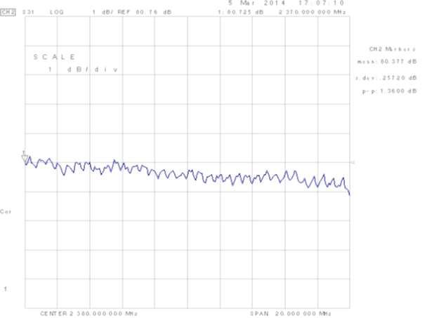 2380MHz 다운링크 최대 이득