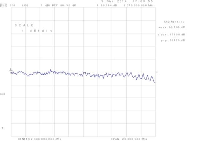 2380MHz 업링크 최대 이득