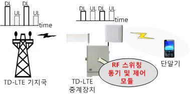 TD-LTE 중계장치 서비스 개념도