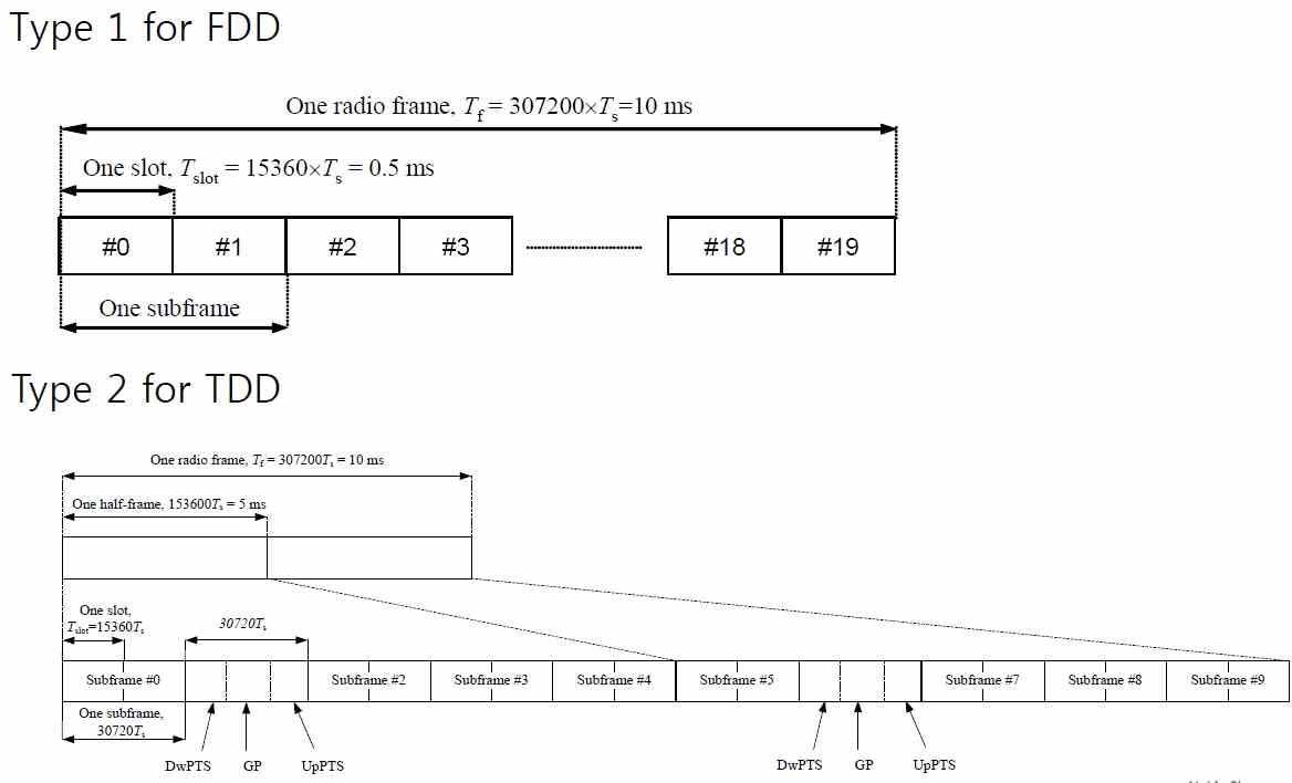 FDD-LTE & TDD-LTE Frame Structure(Type-1 FDD & Type-2 TDD)