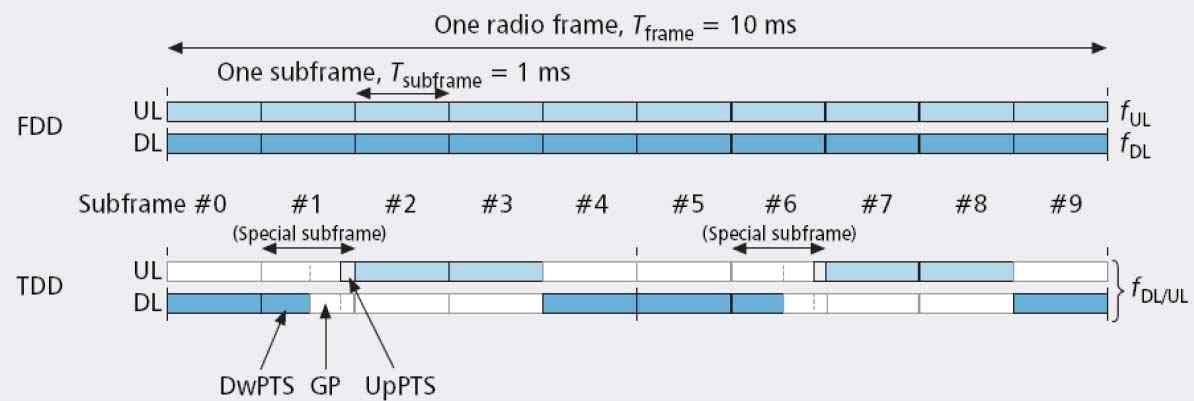 FDD & TDD LTE DL/UL Transmission