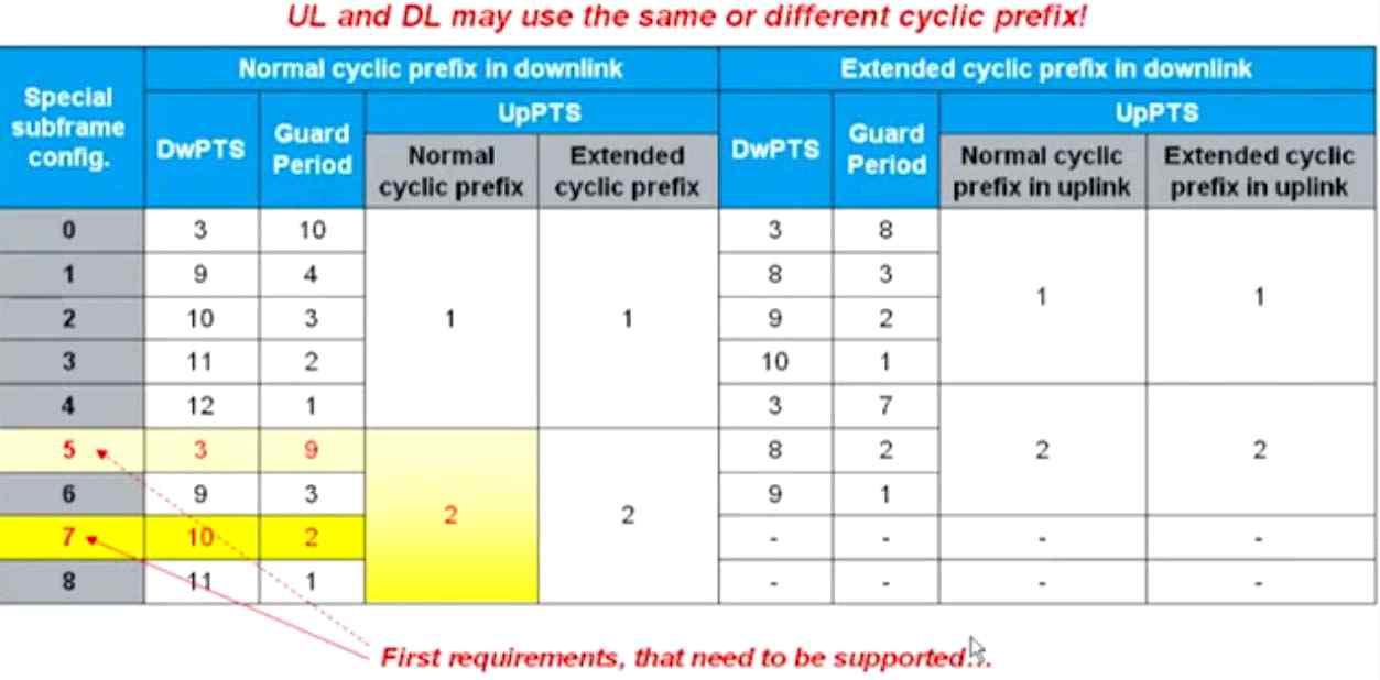 Special Subframe Symbol Analysis