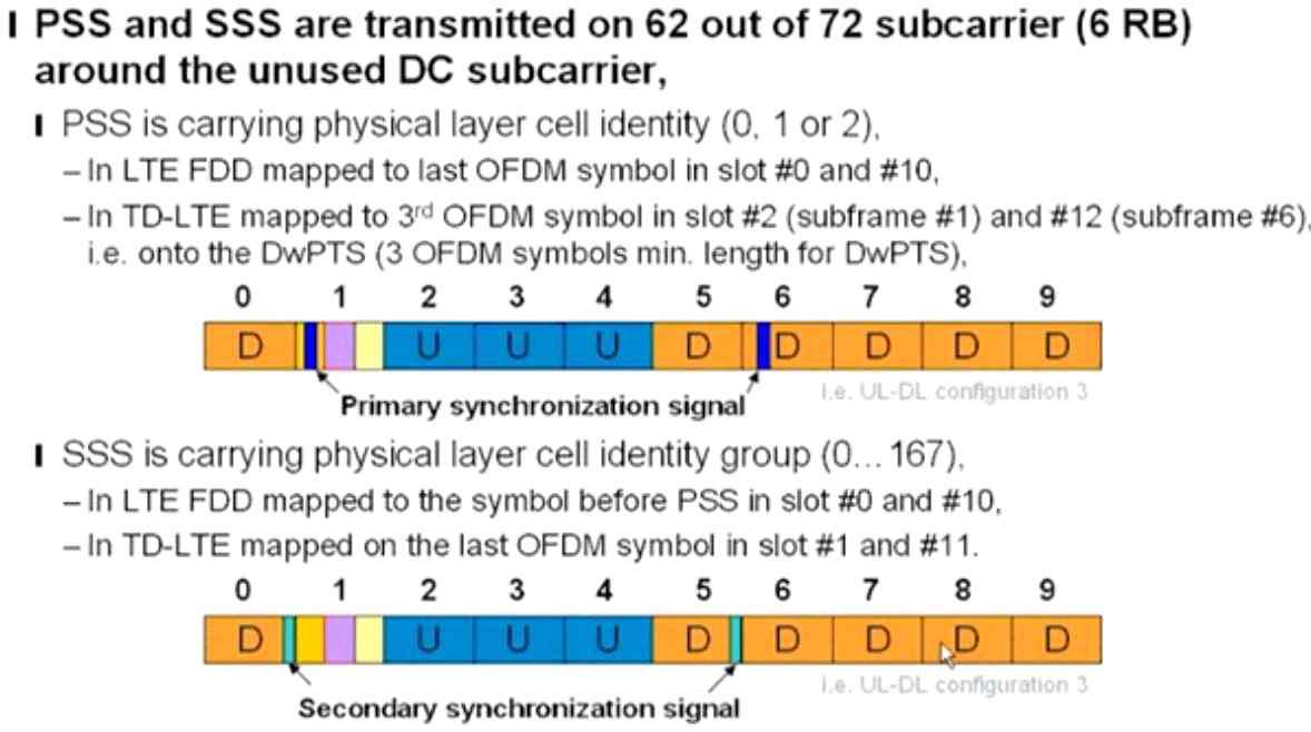 Synchronization Signals