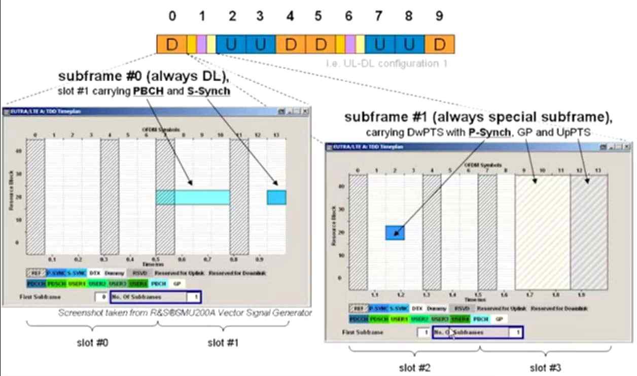 Frame Structure-Type 2 Frame Time Analysis