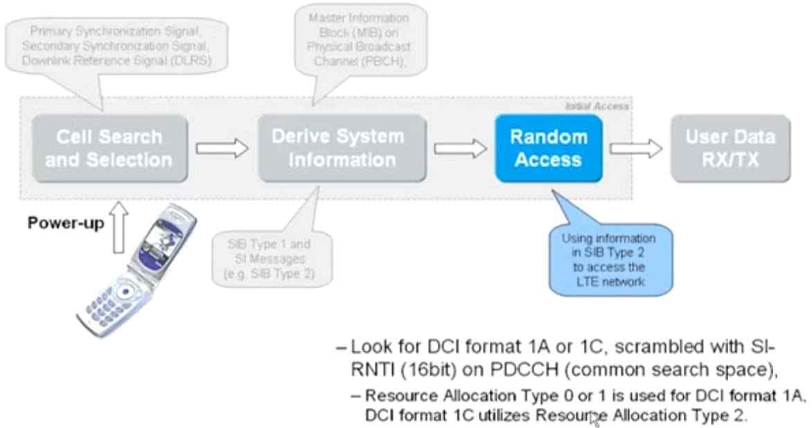 LTE Initial Access