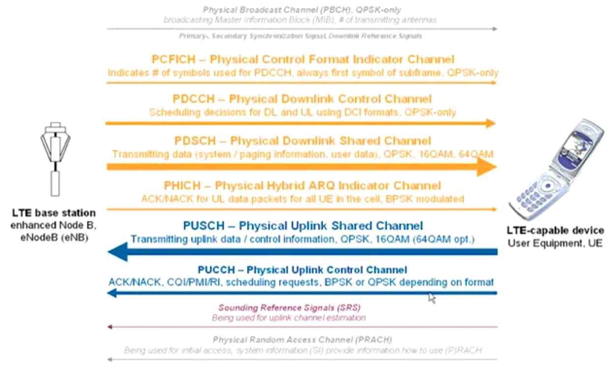 PHY Channel for Data and Control