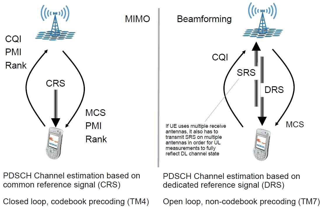 MIMO/Beamforming DL Transmission Mode