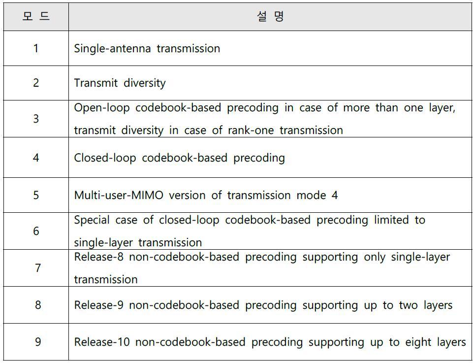 PDSCH Transmission Mode