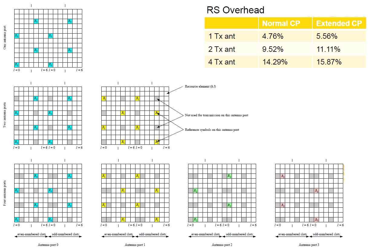 Cell-specific RS(reference signal) Mapping