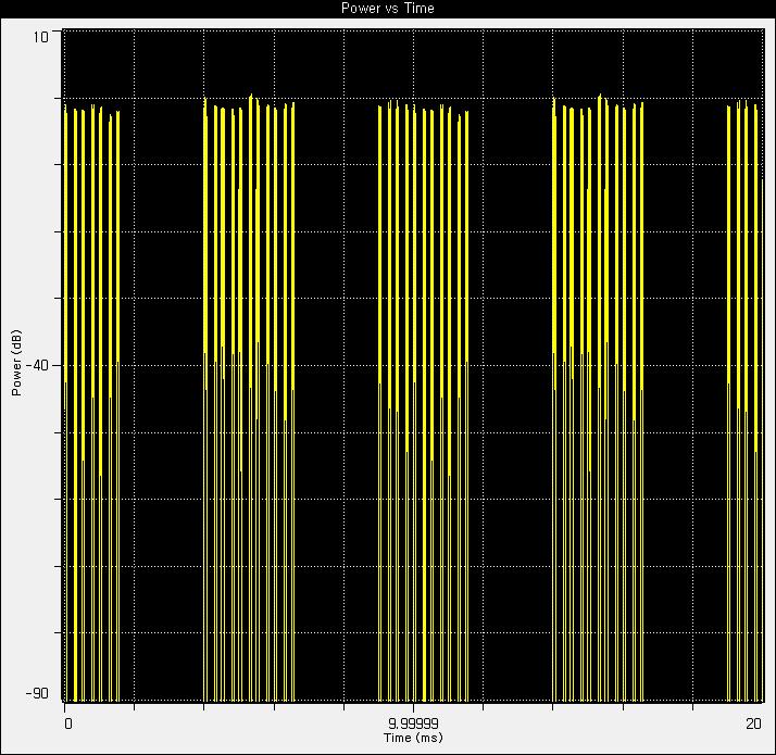 Downlink Power vs Time 파형(20ms time period)