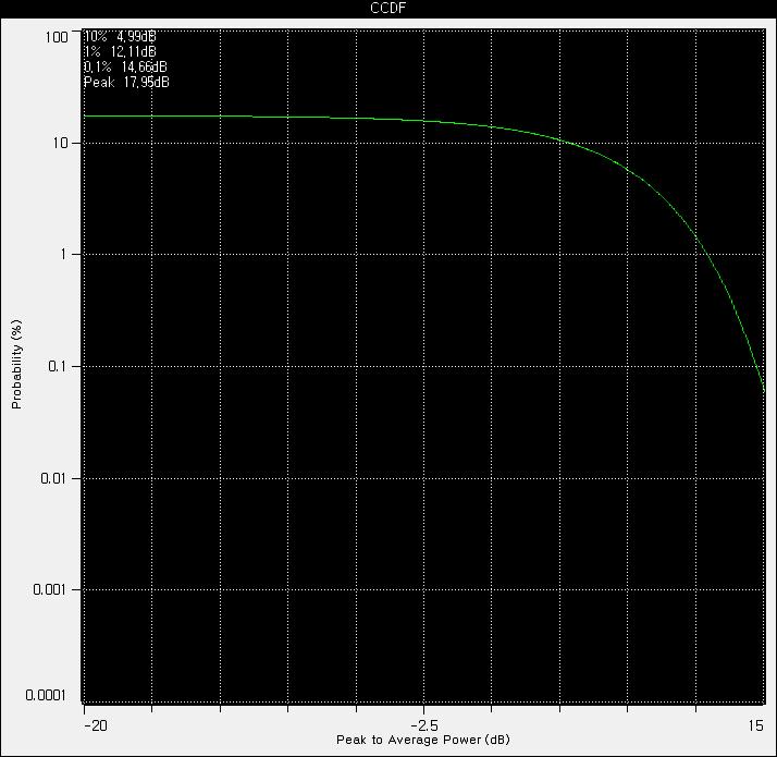 Downlink CCDF 파형(20ms time period)