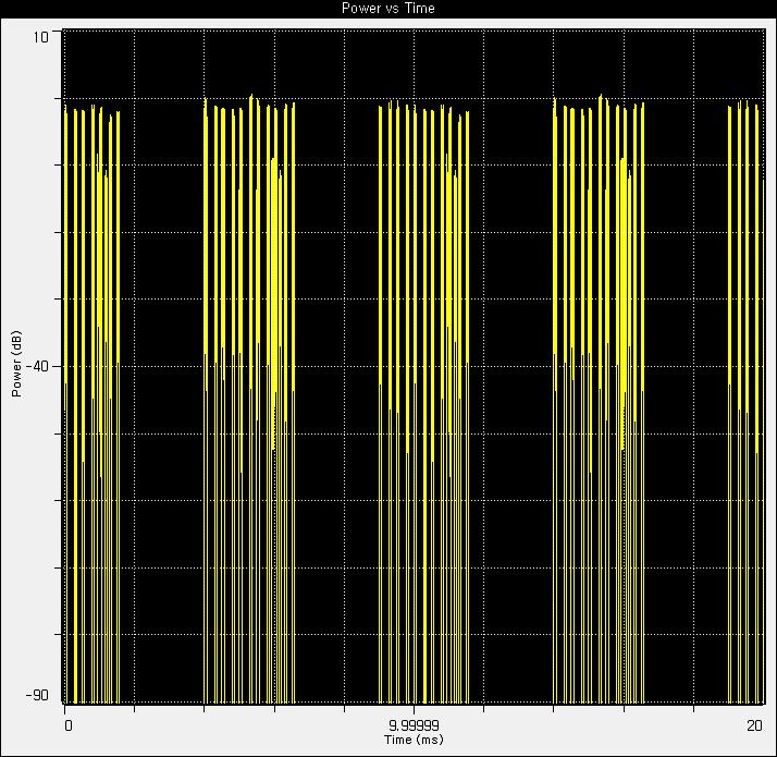 Downlink Power vs Time 파형(20ms time period)