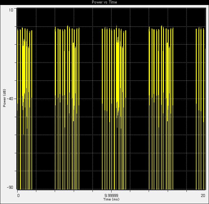 Downlink Power vs Time 파형(20ms time period)